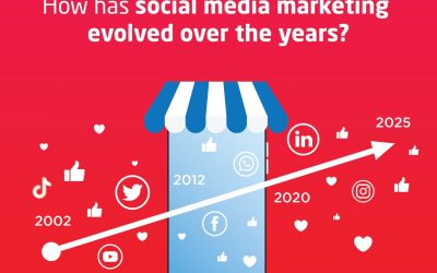 How has social media marketing evolved over the years?
